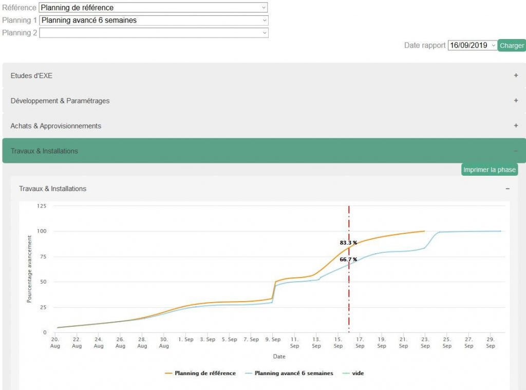 Courbes avancement Travaux